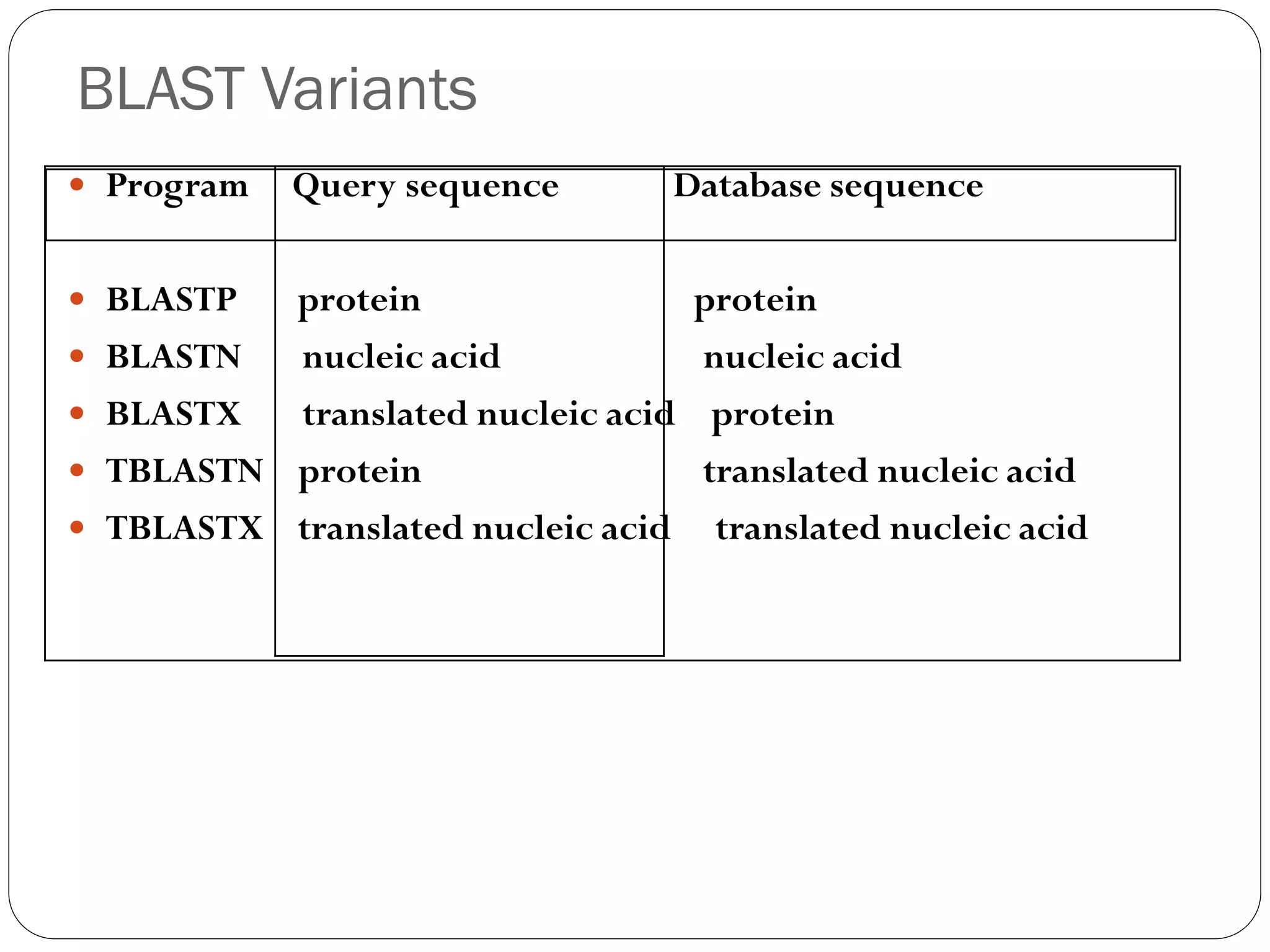 BLAST Variants
 Program
 BLASTP

Query sequence

Database sequence

protein
 BLASTN
nucleic acid
 BLASTX
translated nucleic acid
 TBLASTN protein
 TBLASTX translated nucleic acid

protein
nucleic acid
protein
translated nucleic acid
translated nucleic acid

 