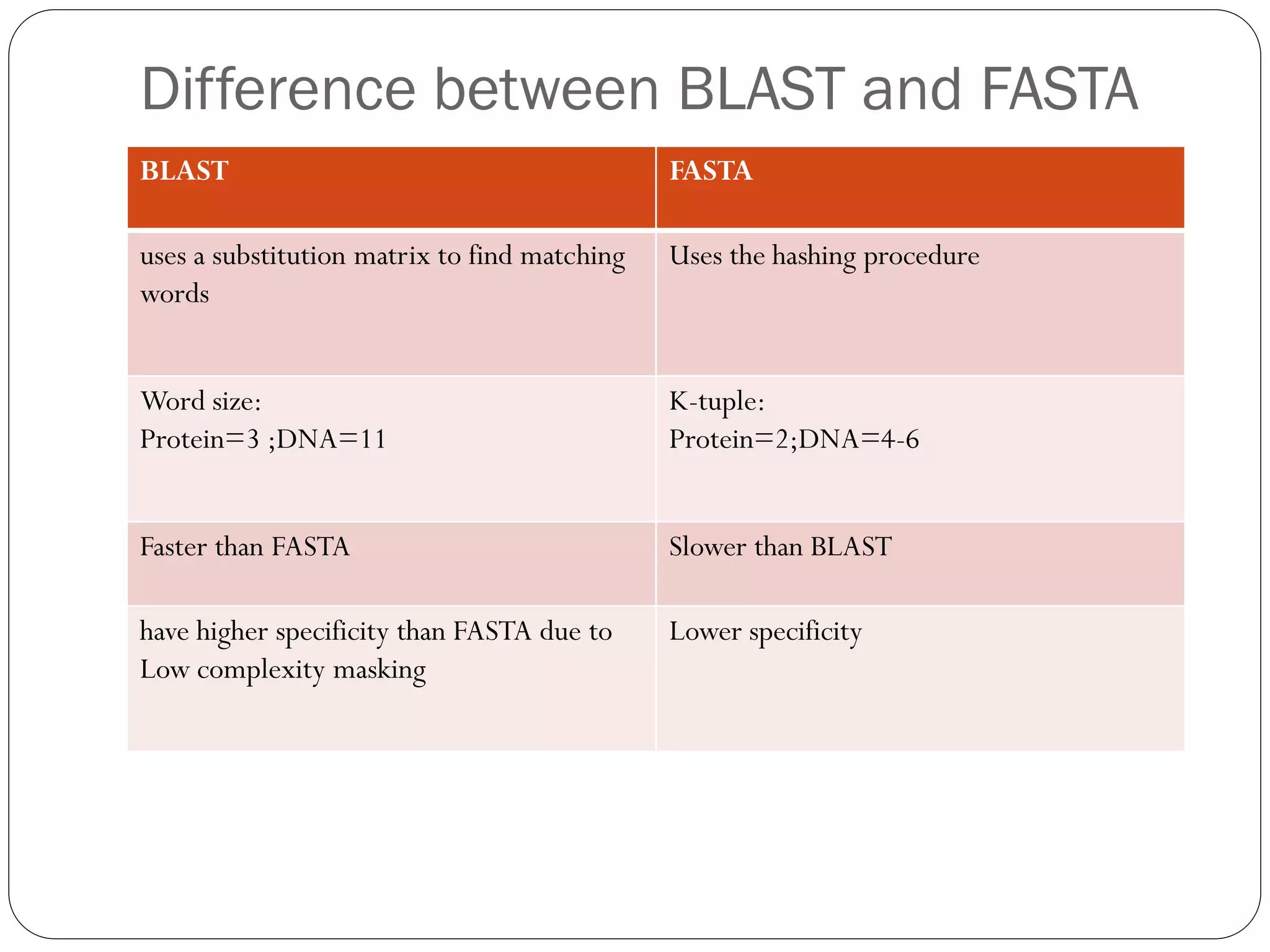 Difference between BLAST and FASTA
BLAST

FASTA

uses a substitution matrix to find matching
words

Uses the hashing procedure

Word size:
Protein=3 ;DNA=11

K-tuple:
Protein=2;DNA=4-6

Faster than FASTA

Slower than BLAST

have higher specificity than FASTA due to
Low complexity masking

Lower specificity

 
