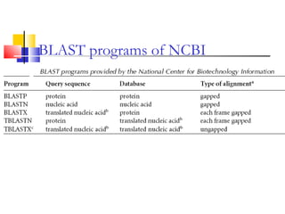 BLAST programs of NCBI
 
