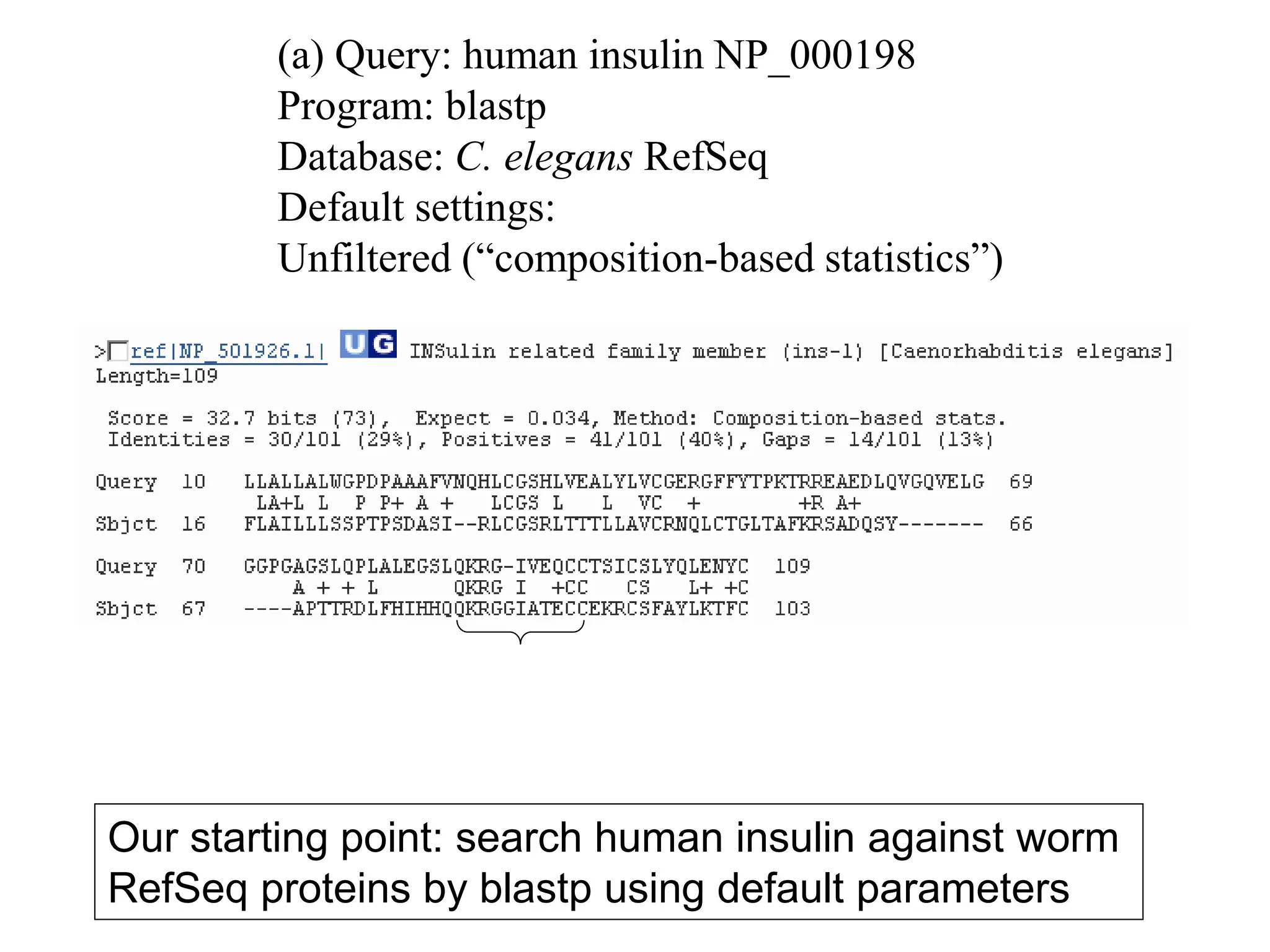 (a) Query: human insulin NP_000198
Program: blastp
Database: C. elegans RefSeq
Default settings:
Unfiltered (“composition-based statistics”)
Our starting point: search human insulin against worm
RefSeq proteins by blastp using default parameters
 