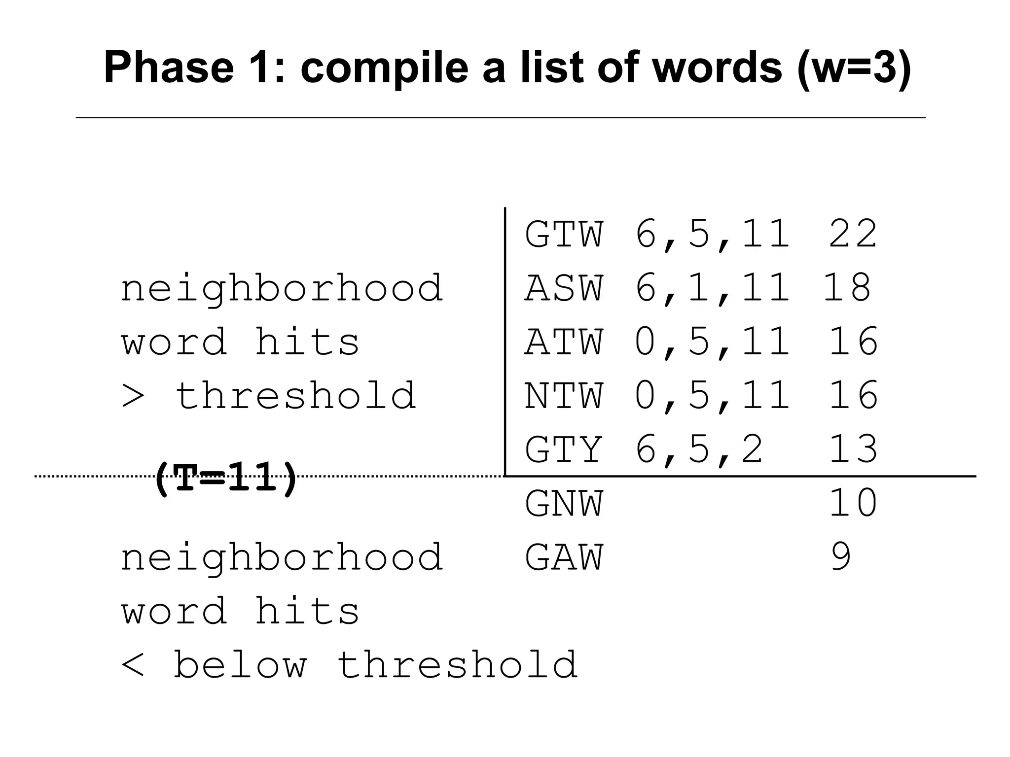 Phase 1: compile a list of words (w=3)
GTW 6,5,11 22
neighborhood ASW 6,1,11 18
word hits ATW 0,5,11 16
> threshold NTW 0,5,11 16
GTY 6,5,2 13
GNW 10
neighborhood GAW 9
word hits
< below threshold
(T=11)
 