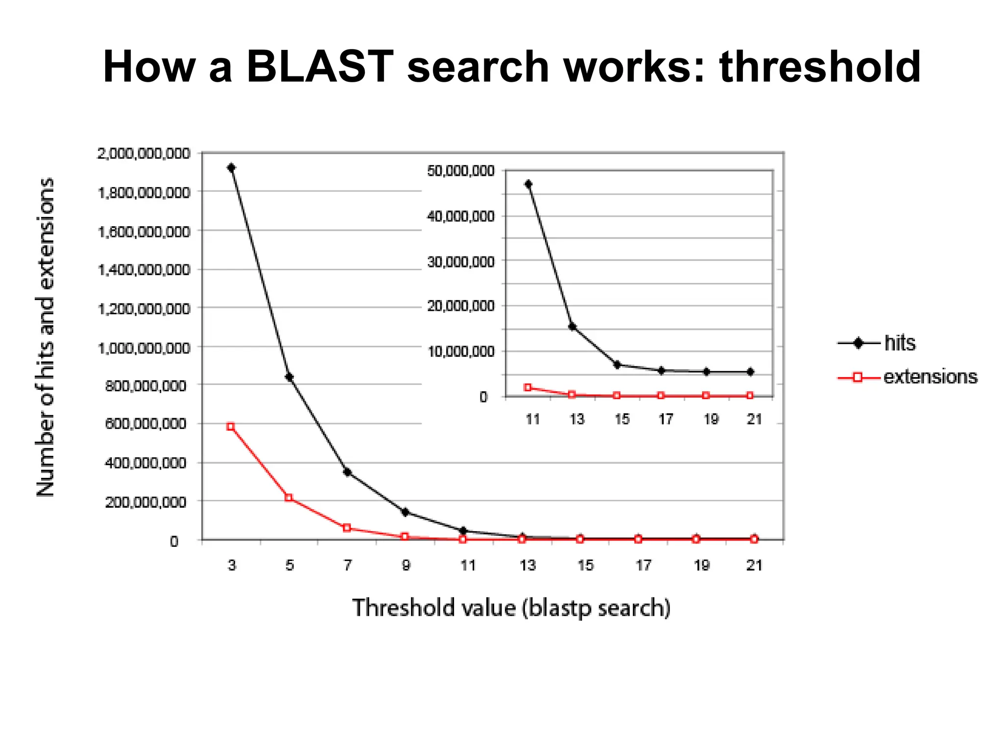 How a BLAST search works: threshold
You can modify the threshold parameter.
The default value for blastp is 11.
To change it, enter “-f 16” or “-f 5” in the
advanced options.
 