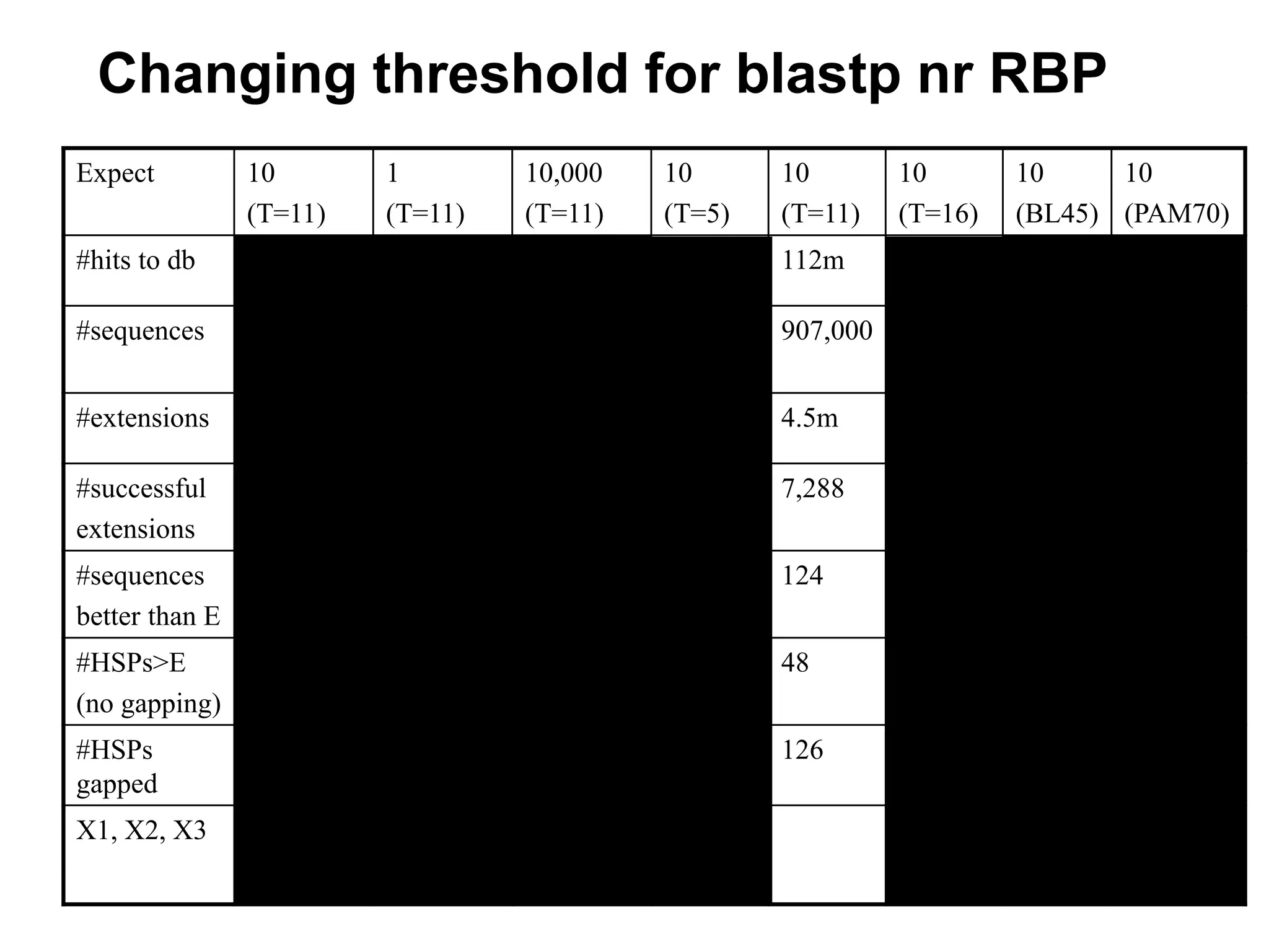 Changing threshold for blastp nr RBP
Expect 10
(T=11)
1
(T=11)
10,000
(T=11)
10
(T=5)
10
(T=11)
10
(T=16)
10
(BL45)
10
(PAM70)
#hits to db 129m 129m 129m 112m 112m 112m 386m 129m
#sequences 1,043,455 1.0m 1.0m 907,000 907,000 907,000 1.0m 1.0m
#extensions 5.2m 5.2m 5.2m 508m 4.5m 73,788 30.2m 19.5m
#successful
extensions
8,367 8,367 8,367 11,484 7,288 1,147 9,088 13,873
#sequences
better than E
142 86 6,439 125 124 88 110 82
#HSPs>E
(no gapping)
53 46 6,099 48 48 48 60 66
#HSPs
gapped
145 88 6,609 127 126 90 113 99
X1, X2, X3 16 (7.4 bits)
38 (14.6 bits)
64 (24.7 bits)
16
38
64
16
38
64
22
51
85
15
35
59
 