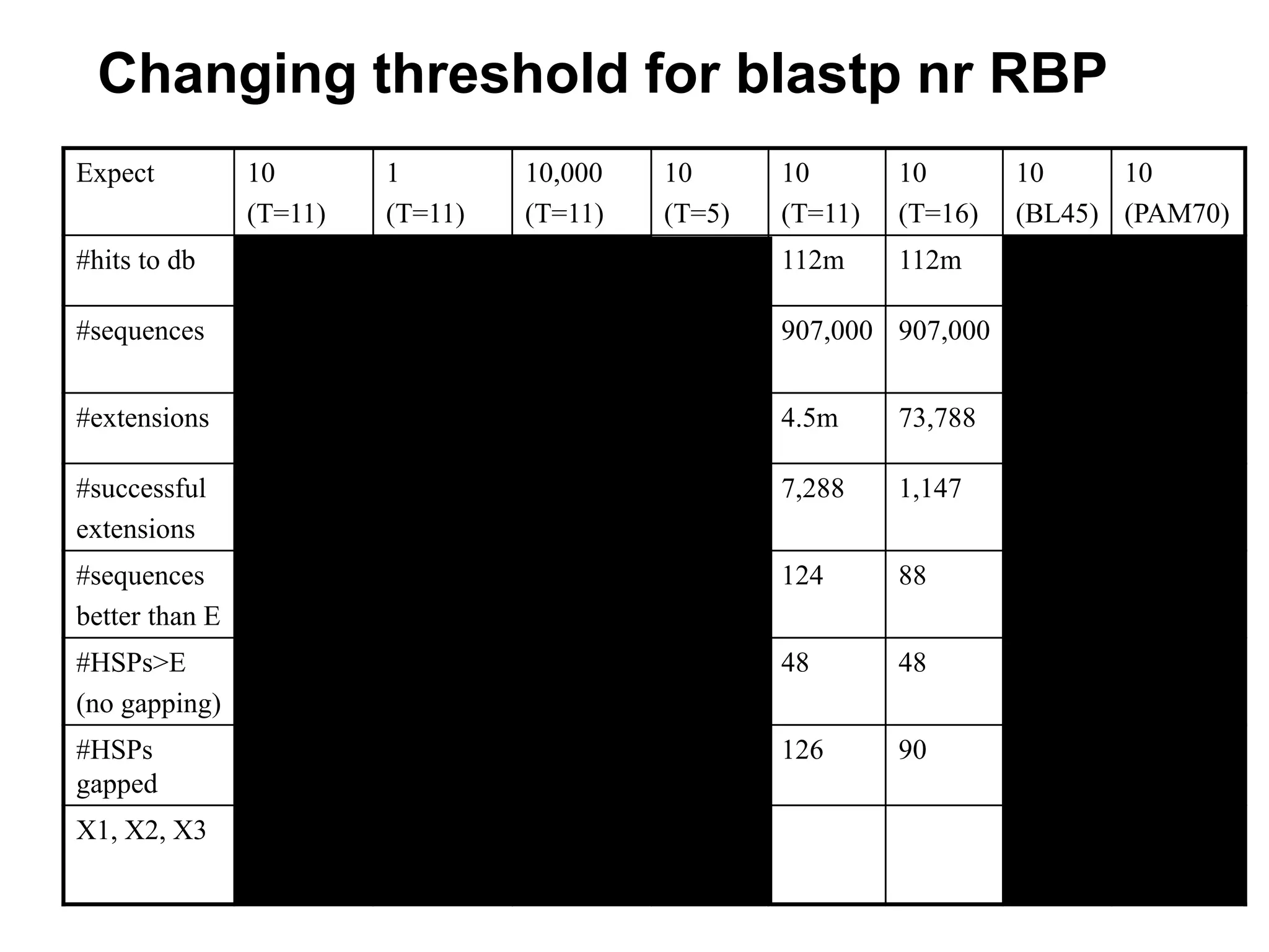 Changing threshold for blastp nr RBP
Expect 10
(T=11)
1
(T=11)
10,000
(T=11)
10
(T=5)
10
(T=11)
10
(T=16)
10
(BL45)
10
(PAM70)
#hits to db 129m 129m 129m 112m 112m 112m 386m 129m
#sequences 1,043,455 1.0m 1.0m 907,000 907,000 907,000 1.0m 1.0m
#extensions 5.2m 5.2m 5.2m 508m 4.5m 73,788 30.2m 19.5m
#successful
extensions
8,367 8,367 8,367 11,484 7,288 1,147 9,088 13,873
#sequences
better than E
142 86 6,439 125 124 88 110 82
#HSPs>E
(no gapping)
53 46 6,099 48 48 48 60 66
#HSPs
gapped
145 88 6,609 127 126 90 113 99
X1, X2, X3 16 (7.4 bits)
38 (14.6 bits)
64 (24.7 bits)
16
38
64
16
38
64
22
51
85
15
35
59
 
