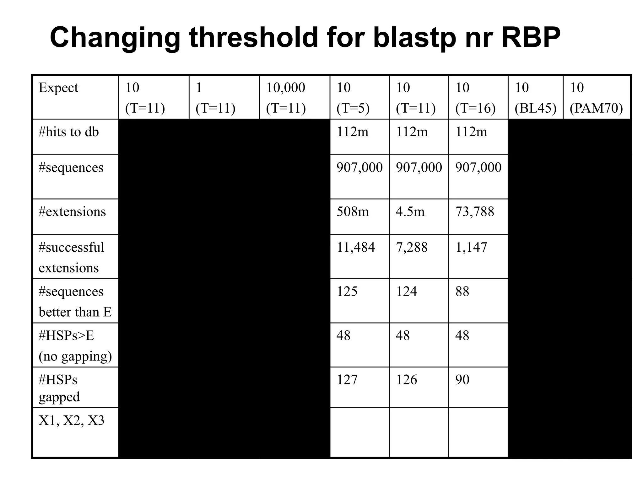 Changing threshold for blastp nr RBP
Expect 10
(T=11)
1
(T=11)
10,000
(T=11)
10
(T=5)
10
(T=11)
10
(T=16)
10
(BL45)
10
(PAM70)
#hits to db 129m 129m 129m 112m 112m 112m 386m 129m
#sequences 1,043,455 1.0m 1.0m 907,000 907,000 907,000 1.0m 1.0m
#extensions 5.2m 5.2m 5.2m 508m 4.5m 73,788 30.2m 19.5m
#successful
extensions
8,367 8,367 8,367 11,484 7,288 1,147 9,088 13,873
#sequences
better than E
142 86 6,439 125 124 88 110 82
#HSPs>E
(no gapping)
53 46 6,099 48 48 48 60 66
#HSPs
gapped
145 88 6,609 127 126 90 113 99
X1, X2, X3 16 (7.4 bits)
38 (14.6 bits)
64 (24.7 bits)
16
38
64
16
38
64
22
51
85
15
35
59
 