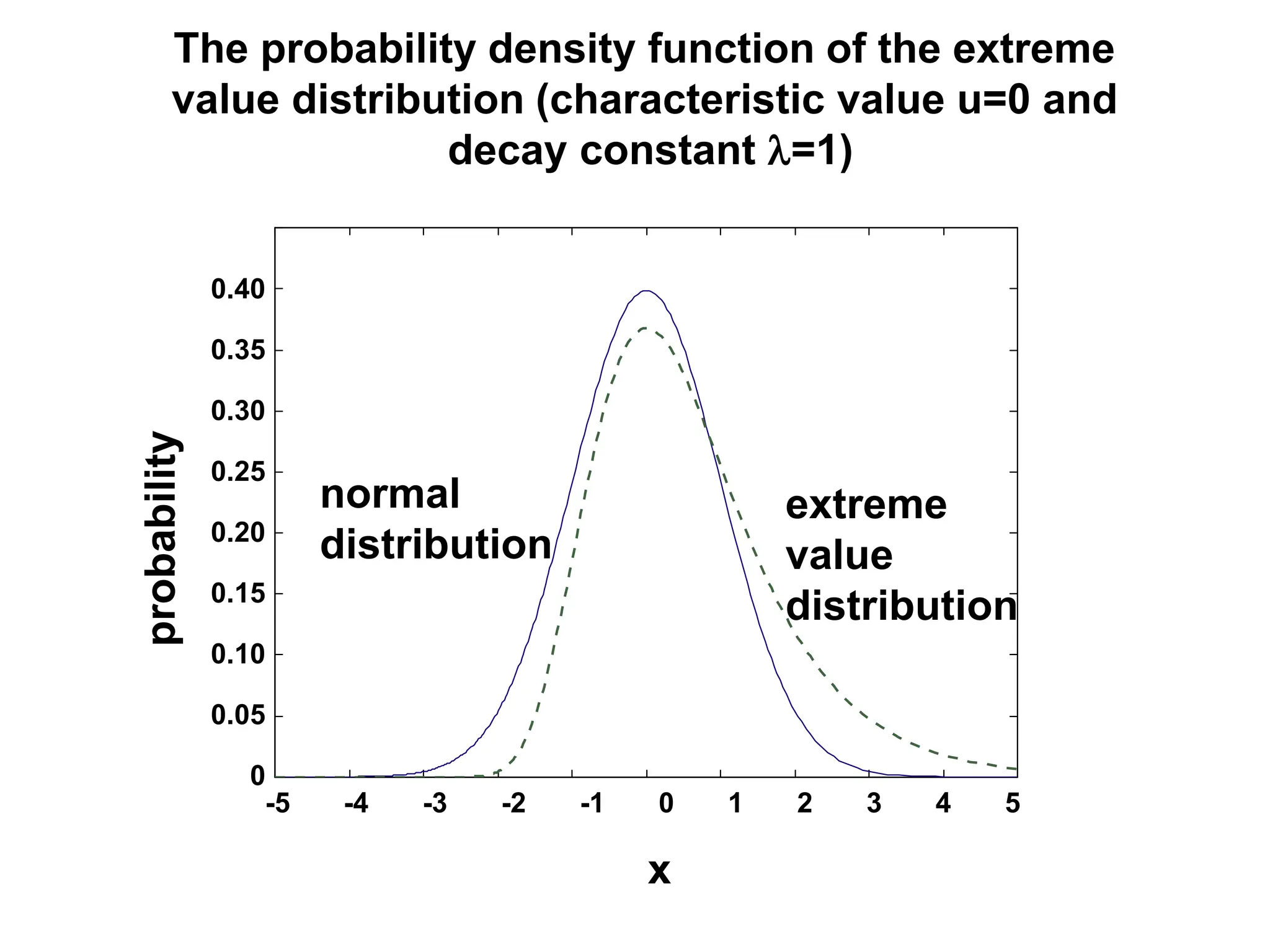 x
probability
extreme
value
distribution
normal
distribution
The probability density function of the extreme
value distribution (characteristic value u=0 and
decay constant l=1)
0 1 2 3 4 5
-1
-2
-3
-4
-5
0.05
0.10
0.15
0.20
0.25
0.30
0.35
0.40
0
 
