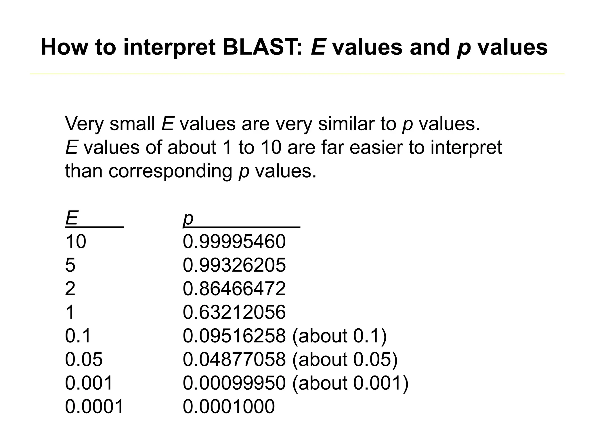 Very small E values are very similar to p values.
E values of about 1 to 10 are far easier to interpret
than corresponding p values.
E p
10 0.99995460
5 0.99326205
2 0.86466472
1 0.63212056
0.1 0.09516258 (about 0.1)
0.05 0.04877058 (about 0.05)
0.001 0.00099950 (about 0.001)
0.0001 0.0001000
How to interpret BLAST: E values and p values
 