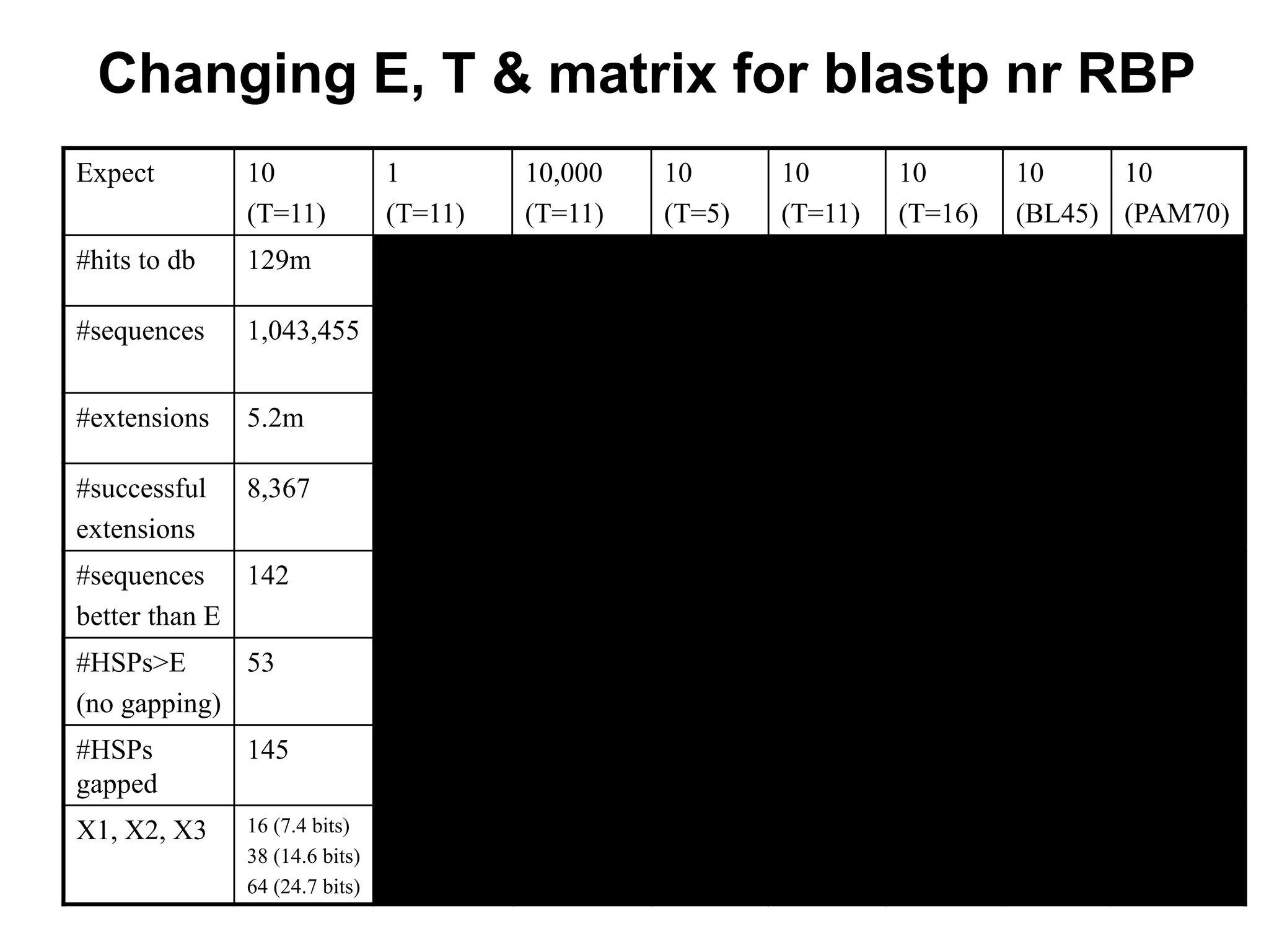 Changing E, T & matrix for blastp nr RBP
Expect 10
(T=11)
1
(T=11)
10,000
(T=11)
10
(T=5)
10
(T=11)
10
(T=16)
10
(BL45)
10
(PAM70)
#hits to db 129m 129m 129m 112m 112m 112m 386m 129m
#sequences 1,043,455 1.0m 1.0m 907,000 907,000 907,000 1.0m 1.0m
#extensions 5.2m 5.2m 5.2m 508m 4.5m 73,788 30.2m 19.5m
#successful
extensions
8,367 8,367 8,367 11,484 7,288 1,147 9,088 13,873
#sequences
better than E
142 86 6,439 125 124 88 110 82
#HSPs>E
(no gapping)
53 46 6,099 48 48 48 60 66
#HSPs
gapped
145 88 6,609 127 126 90 113 99
X1, X2, X3 16 (7.4 bits)
38 (14.6 bits)
64 (24.7 bits)
16
38
64
16
38
64
22
51
85
15
35
59
 