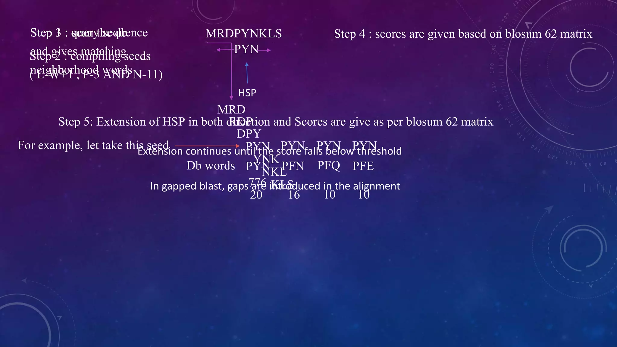 Step 1 : query sequence MRDPYNKLS 
Step 2 : compiling seeds 
PYN 
( L-W+1 , P-3 AND N-11) 
HSP 
MRD 
RDP 
Step 5: Extension of HSP in both direction and Scores are give as per blosum 62 matrix 
DPY 
PYN 
Extension continues until the score falls below threshold 
YNK 
NKL 
KLS 
3 scan the db 
and gives matching 
neighborhood words 
Step 4 : scores are given based on blosum 62 matrix 
For example, let take this seed PYN PYN PYN 
Db words PYN PFN PFQ PFE 
776 
20 16 10 10 
In gapped blast, gaps are introduced in the alignment 
 