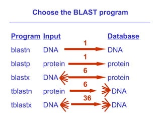 Choose the BLAST program
Program Input Database
1
blastn DNA DNA
1
blastp protein protein
6
blastx DNA protein
6
tblastn protein DNA
36
tblastx DNA DNA
 