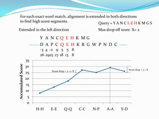Q E H
D A P C Q E H K R G W P N D C
For each exact word match, alignment is extended in both directions
to find high score segments.
Extended in the left direction
K M G
Max drop off score X= 2
0
5
10
15
20
25
30
35
H-H E-E Q-Q C-C N-P A-A Y-D
AccumulatedScore
5 5 8
Score drop = 3 > X
Score drop = 2 <= X
Query = Y A N C L E H K M G S
18 13 8
C
9
27
N
-2
25
A
4
29
Y
-3
26
 