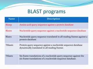 BLAST programs
Name Description
Blastp Amino acid query sequence against a protein database
Blastn Nucleotide query sequence against a nucleotide sequence database
Blastx Nucleotide query sequence translated in all reading frames against a
protein database
Tblastn Protein query sequence against a nucleotide sequence database
dynamically translated in all reading frames
Tblastx Six frame translations of a nucleotide query sequence against the
six-frame translations of a nucleotide sequence database.
 