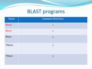 BLAST programs
Name Common Word Size
Blastp 3
Blastn 11
Blastx 3
Tblastn 3
Tblastx 3
 