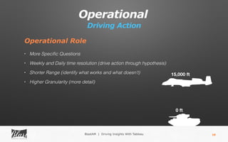 Operational
Driving Action
10
15,000 ft
Operational Role
• More Speciﬁc Questions
• Weekly and Daily time resolution (drive action through hypothesis)
• Shorter Range (identify what works and what doesn’t)
• Higher Granularity (more detail)
0 ft
BlastAM | Driving Insights With Tableau
 