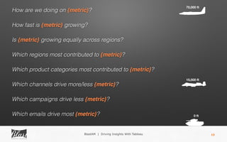 13
How are we doing on {metric}?
How fast is {metric} growing?
Is {metric} growing equally across regions?
Which regions most contributed to {metric}?
Which product categories most contributed to {metric}?
Which channels drive more/less {metric}?
Which campaigns drive less {metric}?
Which emails drive most {metric}?
70,000 ft
15,000 ft
0 ft
BlastAM | Driving Insights With Tableau
 