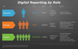 Digital Reporting by Role
Executive SimpleStrategy • Executive Report
• Executive Dashboard
• Progress
• Successes
• Challenges
• Trends
Manager Tactics Moderate
• Digital Measurement Report
• Department Reports*
• Department Dashboards*
• Ad Hoc Reports
• Plus, Executive Reports
• Priorities
• Insights
• Interactive
Who Focus Detail ReportsNeed
Analyst Data/Analysis Complex
• Analyst Dashboards
• Custom Reports
• Data Exports
• Intelligence Alerts
• Data Source (UI) Access
• Plus, Exec and Mgr Reports
• Detailed Data
• Deep Dive
Analysis
Note: Department speciﬁc and other role reporting breakdowns, is optional, as necessary
This is a conceptual visualization of the digital measurement reporting structure by role with the
common reporting focus, level of detail, user needs and types of reports clariﬁed at a high level.
This is the starting point for reporting by role and can be highly customized to meet your exact
needs.
 