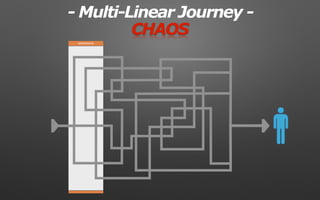 AWARENESS
- Multi-Linear Journey -
CHAOS
 