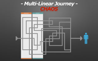 AWARENESS INTEREST
- Multi-Linear Journey -
CHAOS
 
