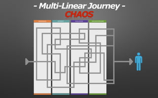 DECIDE/PURCHASEEVALUATIONAWARENESS INTEREST
- Multi-Linear Journey -
CHAOS
 