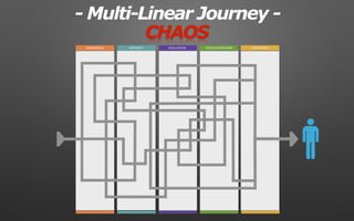 RETENTIONDECIDE/PURCHASEEVALUATIONAWARENESS INTEREST
- Multi-Linear Journey -
CHAOS
 