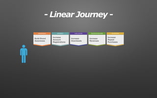 RETENTIONDECIDE/PURCHASEEVALUATIONAWARENESS INTEREST
Build Brand
Awareness
Increase
Account
Registrations
Increase
Downloads
Increase
Revenues
Increase
Repeat
Purchases
- Linear Journey -
 