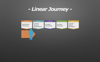 RETENTIONDECIDE/PURCHASEEVALUATIONAWARENESS INTEREST
Build Brand
Awareness
Increase
Account
Registrations
Increase
Downloads
Increase
Revenues
Increase
Repeat
Purchases
- Linear Journey -
 