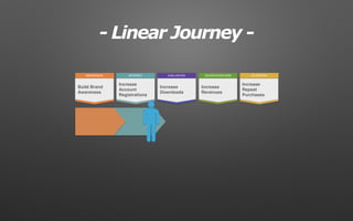 RETENTIONDECIDE/PURCHASEEVALUATIONAWARENESS INTEREST
Build Brand
Awareness
Increase
Account
Registrations
Increase
Downloads
Increase
Revenues
Increase
Repeat
Purchases
- Linear Journey -
 