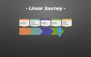 RETENTIONDECIDE/PURCHASEEVALUATIONAWARENESS INTEREST
Build Brand
Awareness
Increase
Account
Registrations
Increase
Downloads
Increase
Revenues
Increase
Repeat
Purchases
- Linear Journey -
 