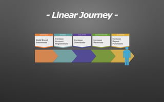 RETENTIONDECIDE/PURCHASEEVALUATIONAWARENESS INTEREST
Build Brand
Awareness
Increase
Account
Registrations
Increase
Downloads
Increase
Revenues
Increase
Repeat
Purchases
- Linear Journey -
 
