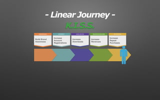 RETENTIONDECIDE/PURCHASEEVALUATIONAWARENESS INTEREST
K.I.S.S.
Build Brand
Awareness
Increase
Account
Registrations
Increase
Downloads
Increase
Revenues
Increase
Repeat
Purchases
- Linear Journey -
 
