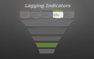 RETENTIONDECIDE/PURCHASEEVALUATIONAWARENESS INTEREST
Build Brand
Awareness
Increase
Account
Registrations
Increase
Downloads
Increase
Revenues
Increase
Repeat
Purchases
Lagging Indicators
 