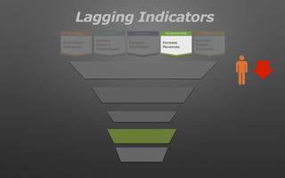 RETENTIONDECIDE/PURCHASEEVALUATIONAWARENESS INTEREST
Build Brand
Awareness
Increase
Account
Registrations
Increase
Downloads
Increase
Revenues
Increase
Repeat
Purchases
Lagging Indicators
 