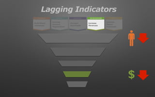 RETENTIONDECIDE/PURCHASEEVALUATIONAWARENESS INTEREST
Build Brand
Awareness
Increase
Account
Registrations
Increase
Downloads
Increase
Revenues
Increase
Repeat
Purchases
$
Lagging Indicators
 