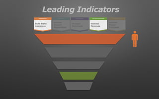 Leading Indicators
RETENTIONDECIDE/PURCHASEEVALUATIONAWARENESS INTEREST
Build Brand
Awareness
Increase
Account
Registrations
Increase
Downloads
Increase
Revenues
Increase
Repeat
Purchases
 