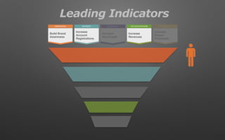 Leading Indicators
RETENTIONDECIDE/PURCHASEEVALUATIONAWARENESS INTEREST
Build Brand
Awareness
Increase
Account
Registrations
Increase
Downloads
Increase
Revenues
Increase
Repeat
Purchases
 