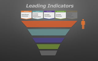Leading Indicators
RETENTIONDECIDE/PURCHASEEVALUATIONAWARENESS INTEREST
Build Brand
Awareness
Increase
Account
Registrations
Increase
Downloads
Increase
Revenues
Increase
Repeat
Purchases
 