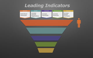 Leading Indicators
RETENTIONDECIDE/PURCHASEEVALUATIONAWARENESS INTEREST
Build Brand
Awareness
Increase
Account
Registrations
Increase
Downloads
Increase
Revenues
Increase
Repeat
Purchases
 