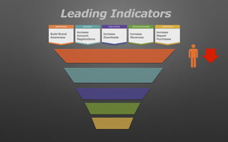 Leading Indicators
RETENTIONDECIDE/PURCHASEEVALUATIONAWARENESS INTEREST
Build Brand
Awareness
Increase
Account
Registrations
Increase
Downloads
Increase
Revenues
Increase
Repeat
Purchases
 