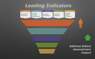 Leading Indicators
RETENTIONDECIDE/PURCHASEEVALUATIONAWARENESS INTEREST
Build Brand
Awareness
Increase
Account
Registrations
Increase
Downloads
Increase
Revenues
Increase
Repeat
Purchases
Address before
downstream
impact
 