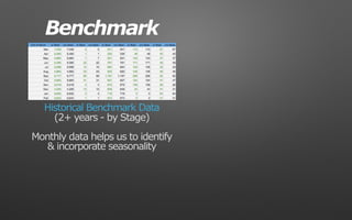 RETENTIONPURCHASEEVALUATIONAWARENESS INTEREST
Benchmark
Historical Benchmark Data
(2+ years - by Stage)
Monthly data helps us to identify
& incorporate seasonality
 