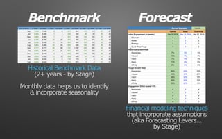 RETENTIONPURCHASEEVALUATIONAWARENESS INTEREST
Benchmark
Historical Benchmark Data
(2+ years - by Stage)
Monthly data helps us to identify
& incorporate seasonality
Financial modeling techniques
that incorporate assumptions
(aka Forecasting Levers...
by Stage)
Forecast
 