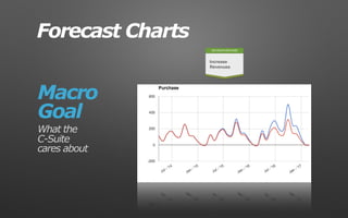 Macro
Goal
DECIDE/PURCHASE
Increase
Revenues
What the
C-Suite
cares about
Forecast Charts
 