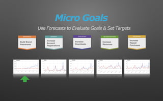 RETENTIONDECIDE/PURCHASEEVALUATIONAWARENESS INTEREST
Build Brand
Awareness
Increase
Account
Registrations
Increase
Downloads
Increase
Revenues
Increase
Repeat
Purchases
Micro Goals
Use Forecasts to Evaluate Goals & Set Targets
 