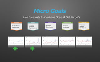 RETENTIONDECIDE/PURCHASEEVALUATIONAWARENESS INTEREST
Build Brand
Awareness
Increase
Account
Registrations
Increase
Downloads
Increase
Revenues
Increase
Repeat
Purchases
Micro Goals
Use Forecasts to Evaluate Goals & Set Targets
 