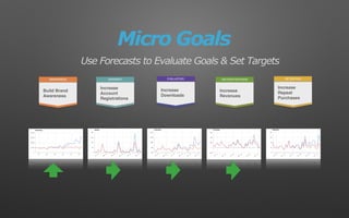 RETENTIONDECIDE/PURCHASEEVALUATIONAWARENESS INTEREST
Build Brand
Awareness
Increase
Account
Registrations
Increase
Downloads
Increase
Revenues
Increase
Repeat
Purchases
Micro Goals
Use Forecasts to Evaluate Goals & Set Targets
 