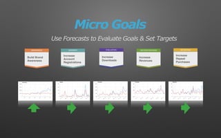 RETENTIONDECIDE/PURCHASEEVALUATIONAWARENESS INTEREST
Build Brand
Awareness
Increase
Account
Registrations
Increase
Downloads
Increase
Revenues
Increase
Repeat
Purchases
Micro Goals
Use Forecasts to Evaluate Goals & Set Targets
 