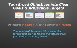 AWARENESS
Build Brand
Awareness
INTEREST
Increase
Account
Registrations
EVALUATION
Increase
Downloads
DECIDE/PURCHASE
Increase
Revenues
RETENTION
Increase
Repeat
Purchases
Your goals will be turned into measurable
targets that provide leading indicators across
your entire customer journey
Objectives > Goals > KPIs > Segments > Targets
Turn Broad Objectives into Clear
Goals & Achievable Targets
 