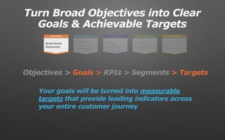 AWARENESS
Build Brand
Awareness
INTEREST
Increase
Account
Registrations
EVALUATION
Increase
Downloads
DECIDE/PURCHASE
Increase
Revenues
RETENTION
Increase
Repeat
Purchases
Your goals will be turned into measurable
targets that provide leading indicators across
your entire customer journey
Objectives > Goals > KPIs > Segments > Targets
Turn Broad Objectives into Clear
Goals & Achievable Targets
 