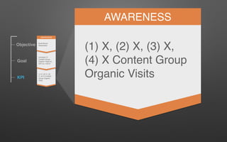 Objective
Goal
KPI
AWARENESS
(1) X, (2) X, (3) X,
(4) X Content Group
Organic Visits
AWARENESS
Build Brand
Awareness
Increase (7)
Content Group
Organic Visits by
20% by 1/2016
(1) X, (2) X, (3)
X, (4) X Content
Group Organic
Visits
 