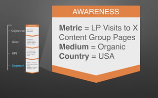 Objective
Goal
KPI
Segment
AWARENESS
Metric = LP Visits to X
Content Group Pages
Medium = Organic
Country = USA
AWARENESS
Build Brand
Awareness
Increase (7)
Content Group
Organic Visits by
20% by 1/2016
(1) X, (2) X, (3)
X, (4) X Content
Group Organic
Visits
Metric = LP Visits
to X Content Group
Pages
Medium = Organic
Country = USA
 